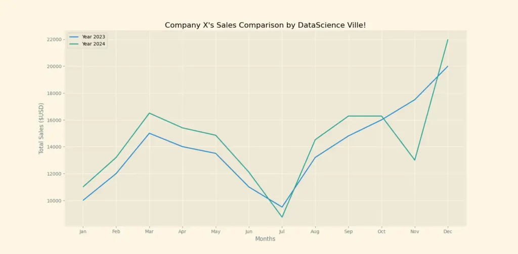 A Line chart by DataScience Ville!
