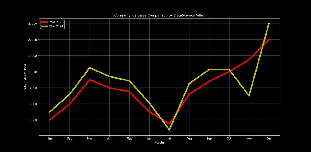 A Customized Matplotlib Plot using dark_background stylesheet