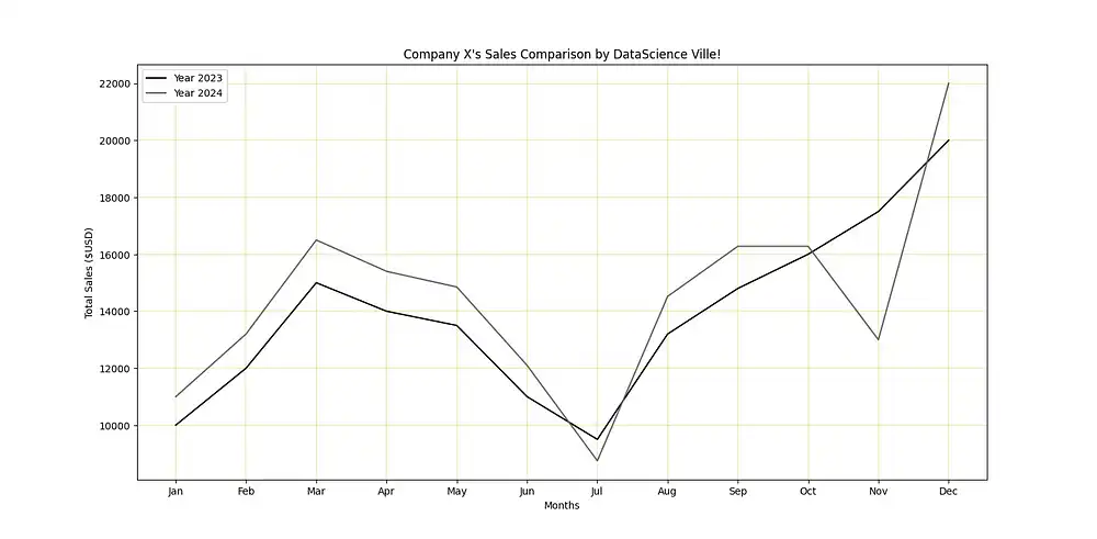 A Customized Matplotlib Plot using grayscale stylesheet